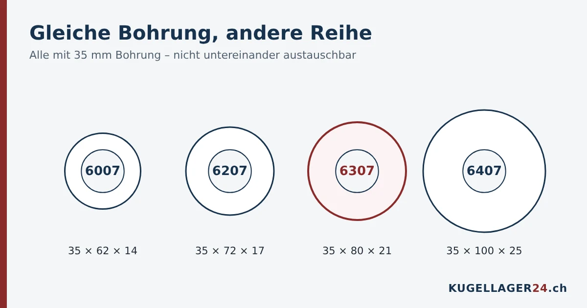 Lager mit 35 mm Bohrung: 6007, 6207, 6307 und 6407 im Grössenvergleich