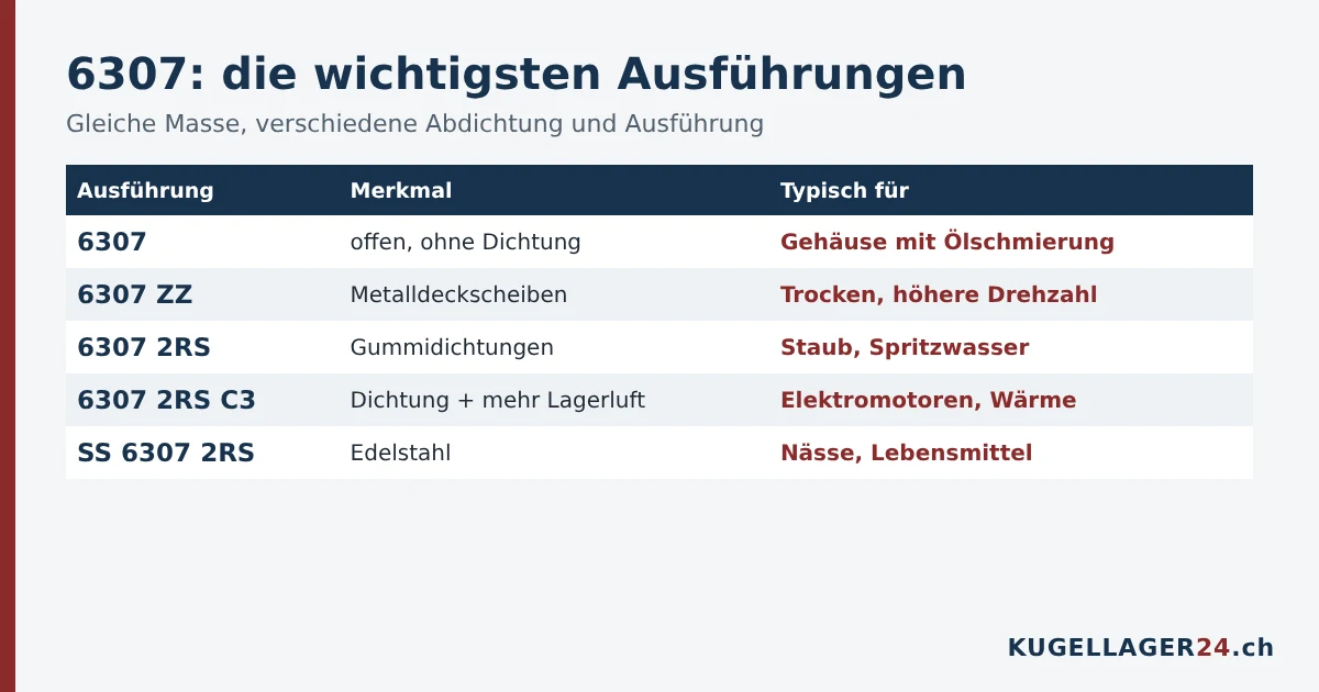 Ausführungen des 6307: offen, ZZ, 2RS, 2RS C3 und Edelstahl