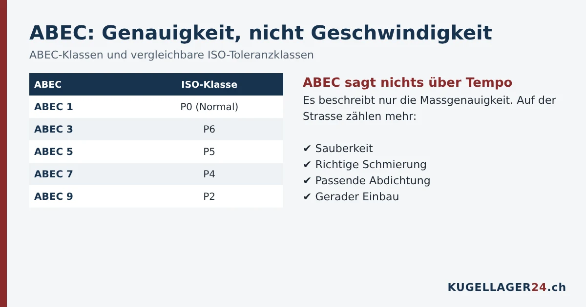 ABEC-Klassen und vergleichbare ISO-Toleranzklassen bei Kugellagern