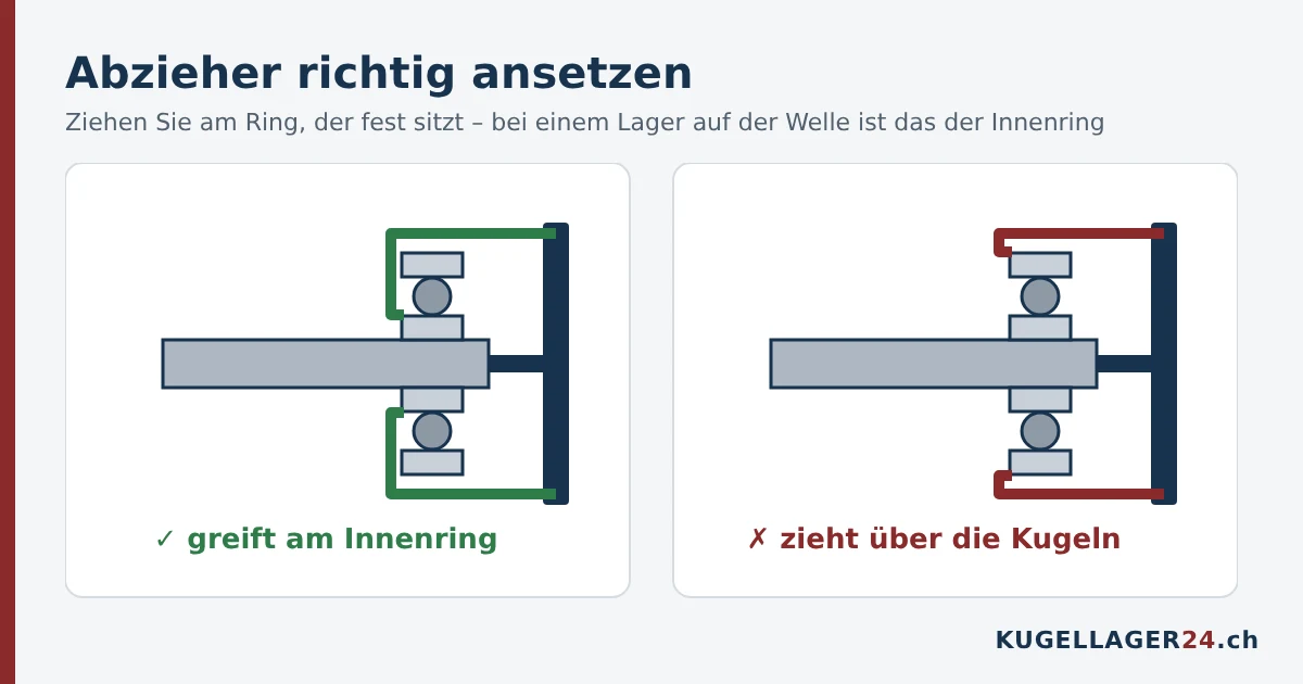 Abzieher richtig ansetzen: Arme greifen am festen Innenring, nicht am Aussenring über die Kugeln