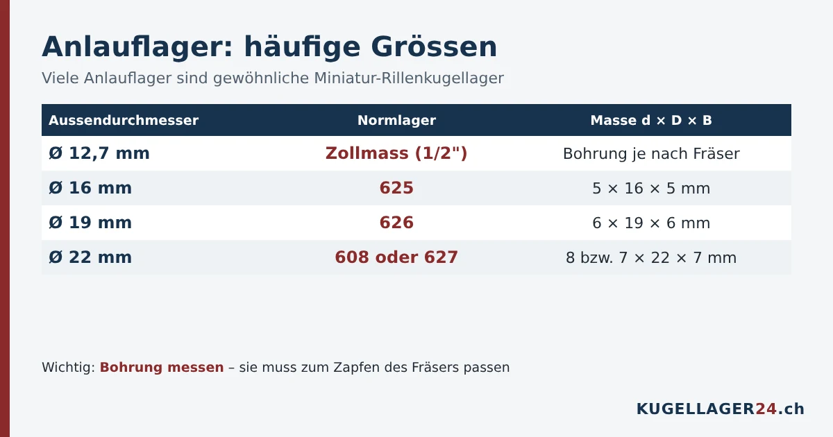 Anlauflager für Oberfräser: Grössen Ø 12,7, 16, 19 und 22 mm und passende Normlager