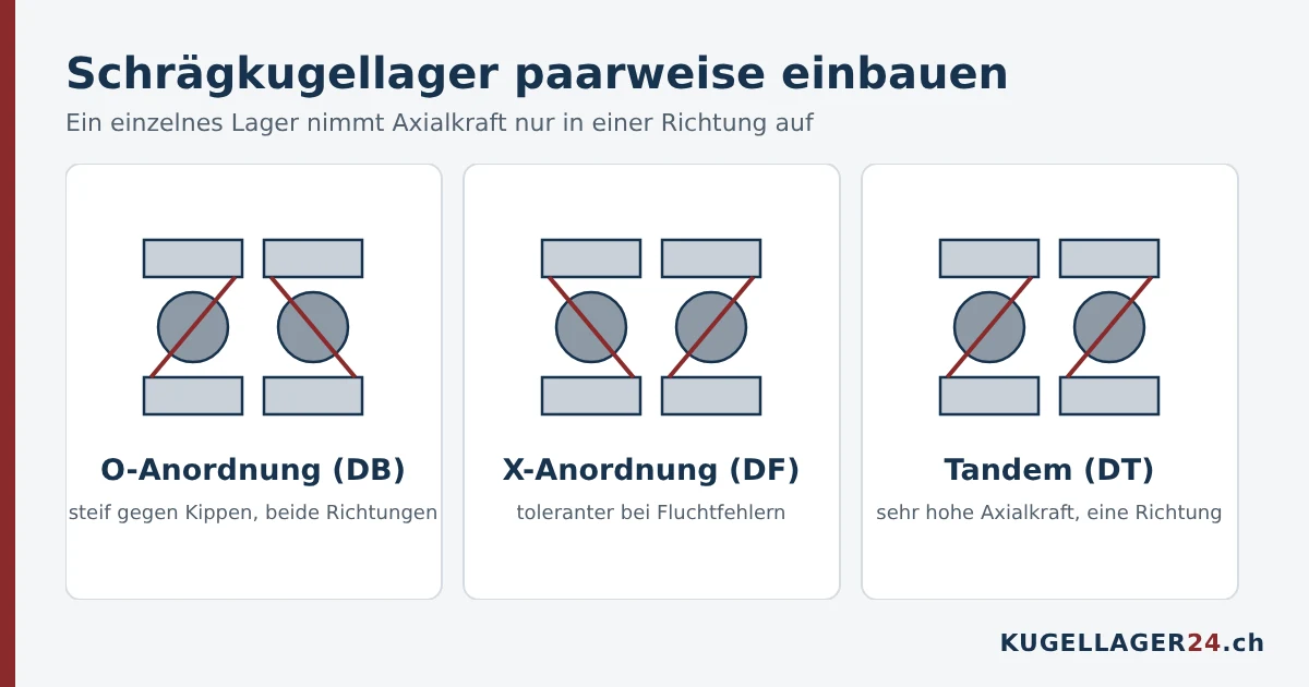 Einbauanordnungen für Schrägkugellager: O-Anordnung, X-Anordnung und Tandem
