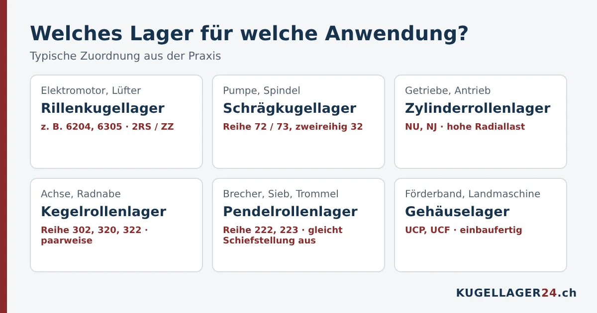Welches Lager für welche Anwendung: Elektromotor, Pumpe, Getriebe, Achse, Brecher und Förderband