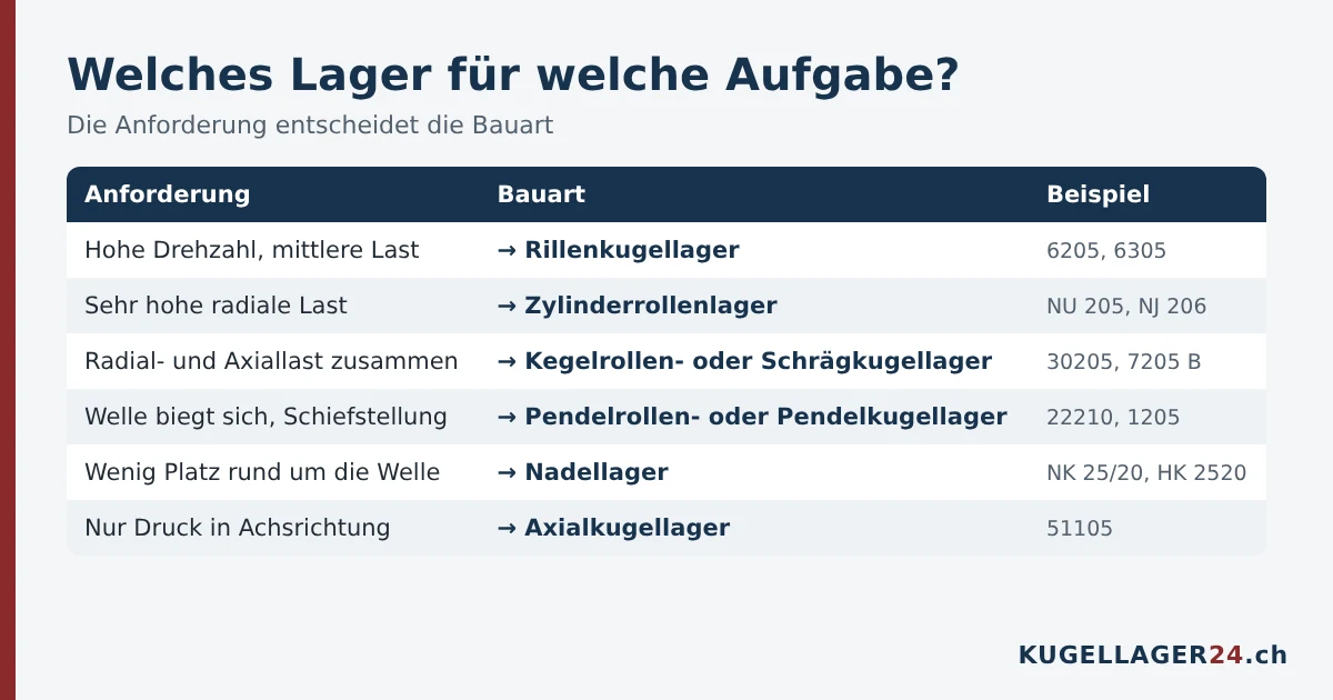 Welches Lager für welche Aufgabe: Anforderung, passende Bauart und Beispiel-Bezeichnungen