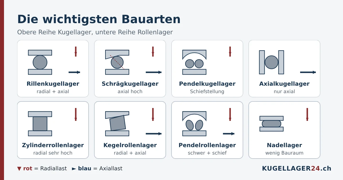 Bauarten im Überblick: Rillen-, Schräg-, Pendel- und Axialkugellager sowie Zylinder-, Kegel-, Pendelrollen- und Nadellager
