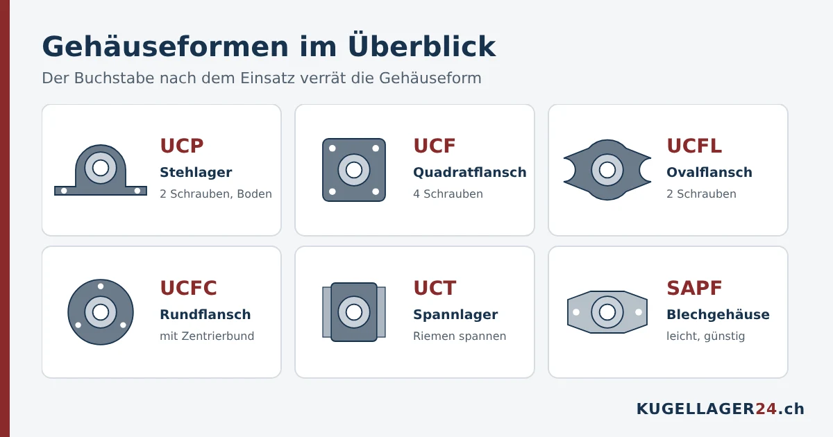Gehäuseformen von Gehäuselagern: Stehlager UCP, Flanschlager UCF, UCFL, UCFC, Spannlager UCT und Blechgehäuse