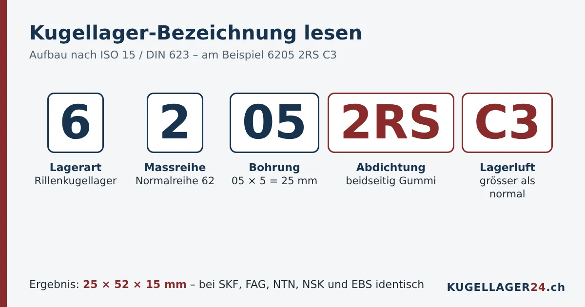 Kugellager-Bezeichnung 6205 2RS C3 erklärt: Lagerart, Massreihe, Bohrung, Abdichtung, Lagerluft