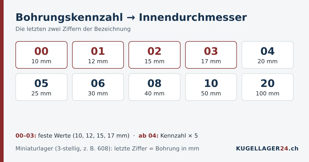 Bohrungskennzahl der Kugellager-Bezeichnung und zugehöriger Innendurchmesser