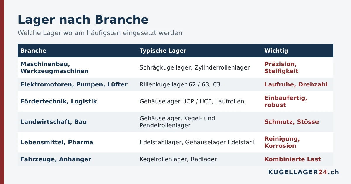 Lager nach Branche: Maschinenbau, Elektromotoren, Fördertechnik, Landwirtschaft, Lebensmittel und Fahrzeuge