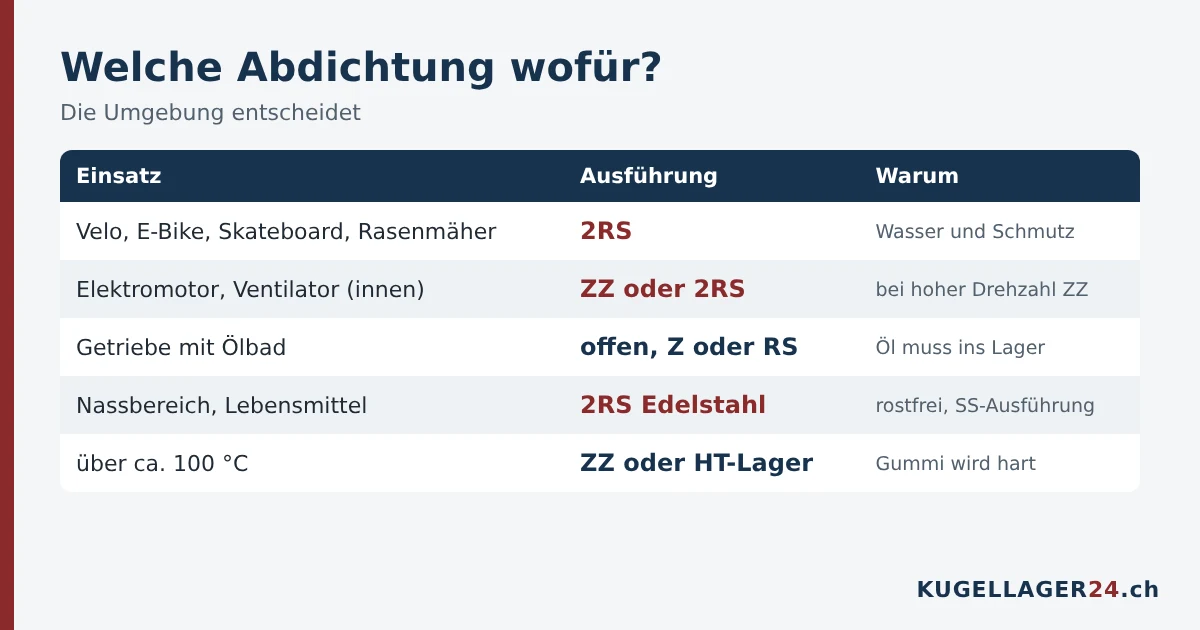 Welche Kugellager-Abdichtung wofür: Velo 2RS, Elektromotor ZZ oder 2RS, Getriebe offen, Nassbereich Edelstahl, Hitze ZZ oder HT