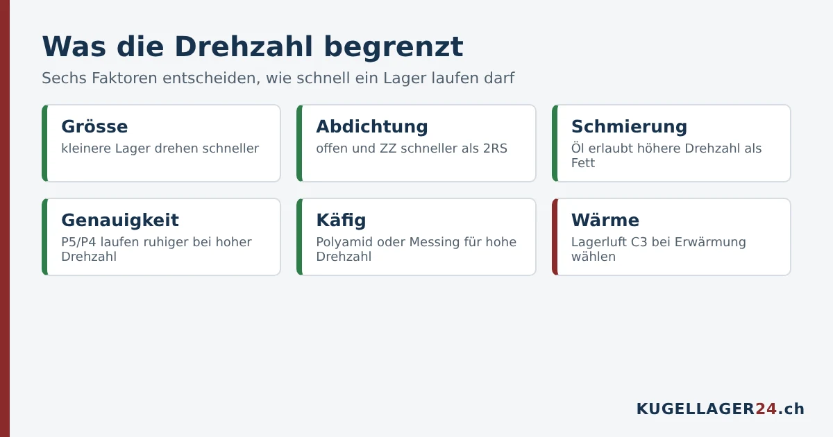 Was die Drehzahl eines Kugellagers begrenzt: Grösse, Abdichtung, Schmierung, Genauigkeit, Käfig und Wärme