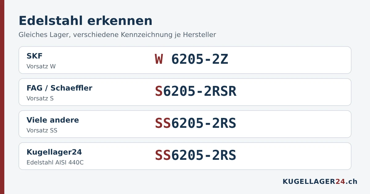 Edelstahl-Kugellager erkennen: SKF Vorsatz W, FAG Vorsatz S, viele andere Vorsatz SS