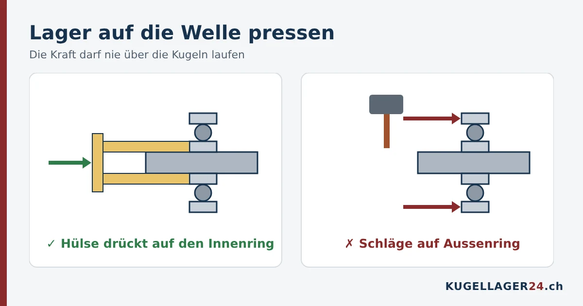 Kugellager richtig auf die Welle pressen: Montagehülse drückt auf den Innenring, keine Schläge auf den Aussenring