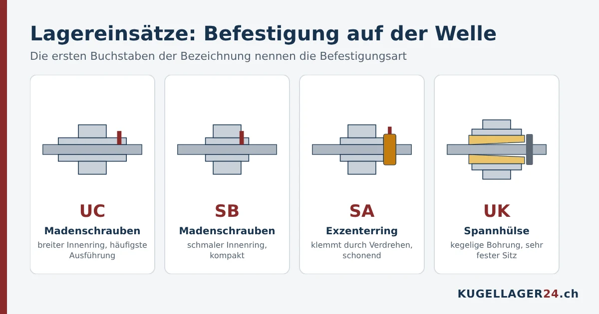 Lagereinsätze für Gehäuselager: UC und SB mit Madenschrauben, SA mit Exzenterring, UK mit Spannhülse