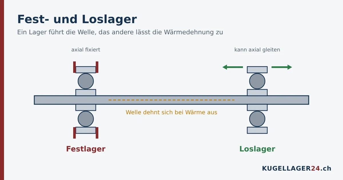Fest- und Loslagerung: Festlager fixiert die Welle axial, Loslager lässt die Wärmedehnung zu