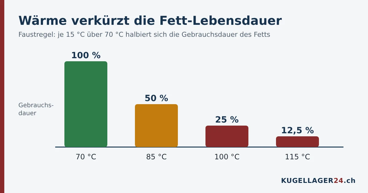 Faustregel: Je 15 Grad über 70 Grad halbiert sich die Gebrauchsdauer des Schmierfetts