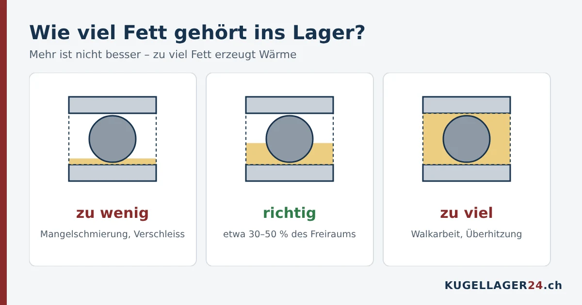 Richtige Fettmenge im Kugellager: zu wenig, richtig 30 bis 50 Prozent, zu viel führt zu Überhitzung