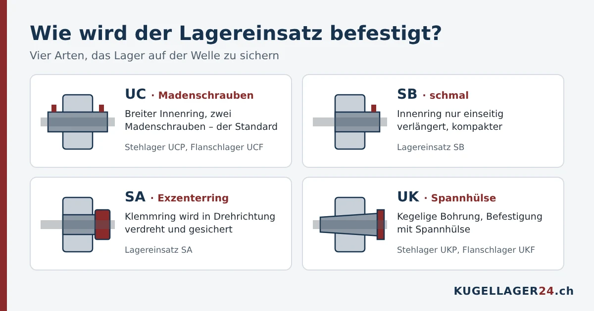 Befestigung des Lagereinsatzes: Madenschrauben UC, schmal SB, Exzenterring SA und Spannhülse UK