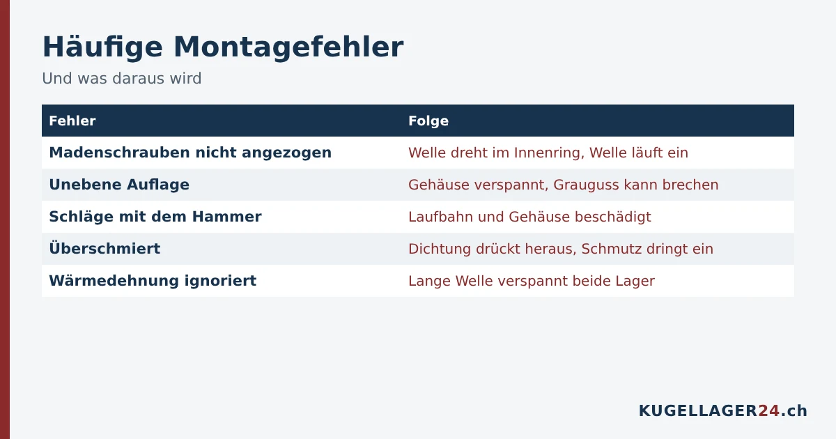 Häufige Montagefehler bei Gehäuselagern und ihre Folgen
