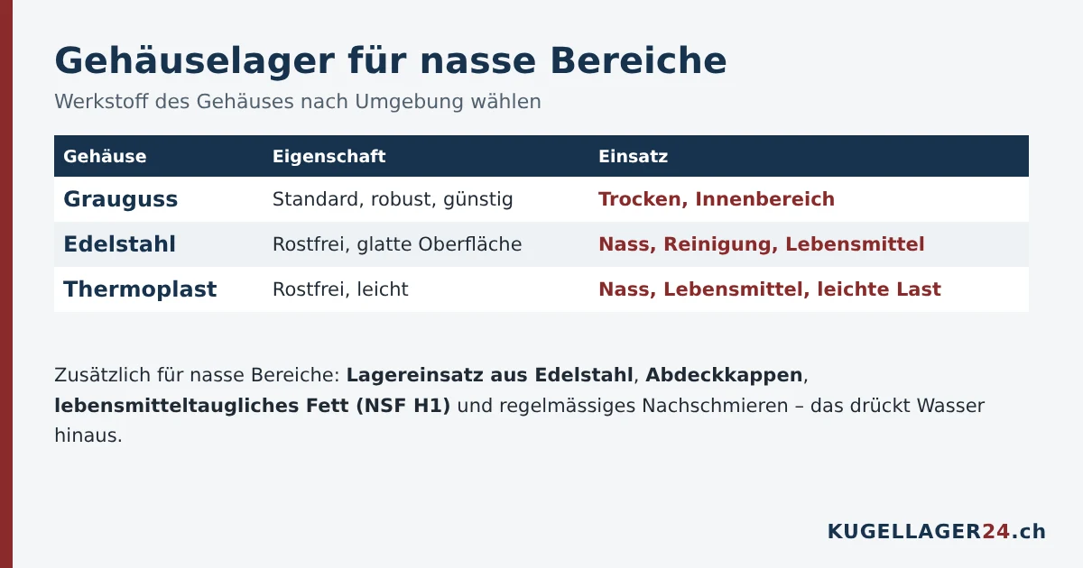 Gehäuselager für nasse Bereiche: Grauguss, Edelstahl oder Thermoplast