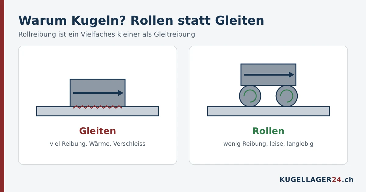 Gleitreibung und Rollreibung im Vergleich: Kugeln rollen statt zu gleiten