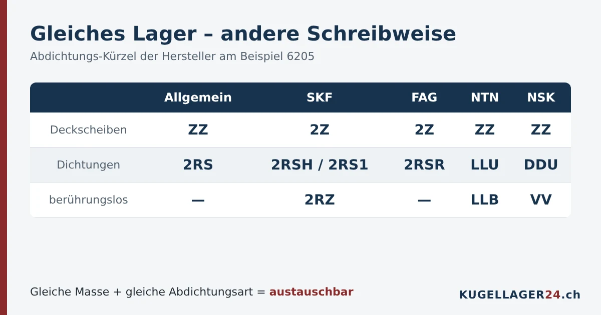 Abdichtungs-Kürzel von SKF, FAG, NTN und NSK im Vergleich: ZZ, 2Z, 2RS, 2RSH, 2RSR, LLU, DDU