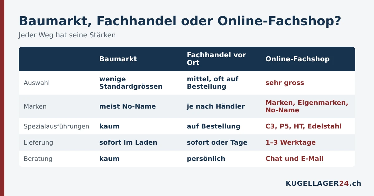 Kugellager kaufen: Baumarkt, Fachhandel vor Ort und Online-Fachshop im Vergleich
