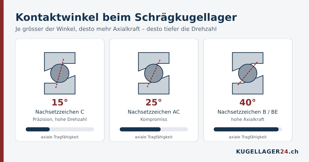 Kontaktwinkel beim Schrägkugellager: 15 Grad C, 25 Grad AC und 40 Grad B oder BE