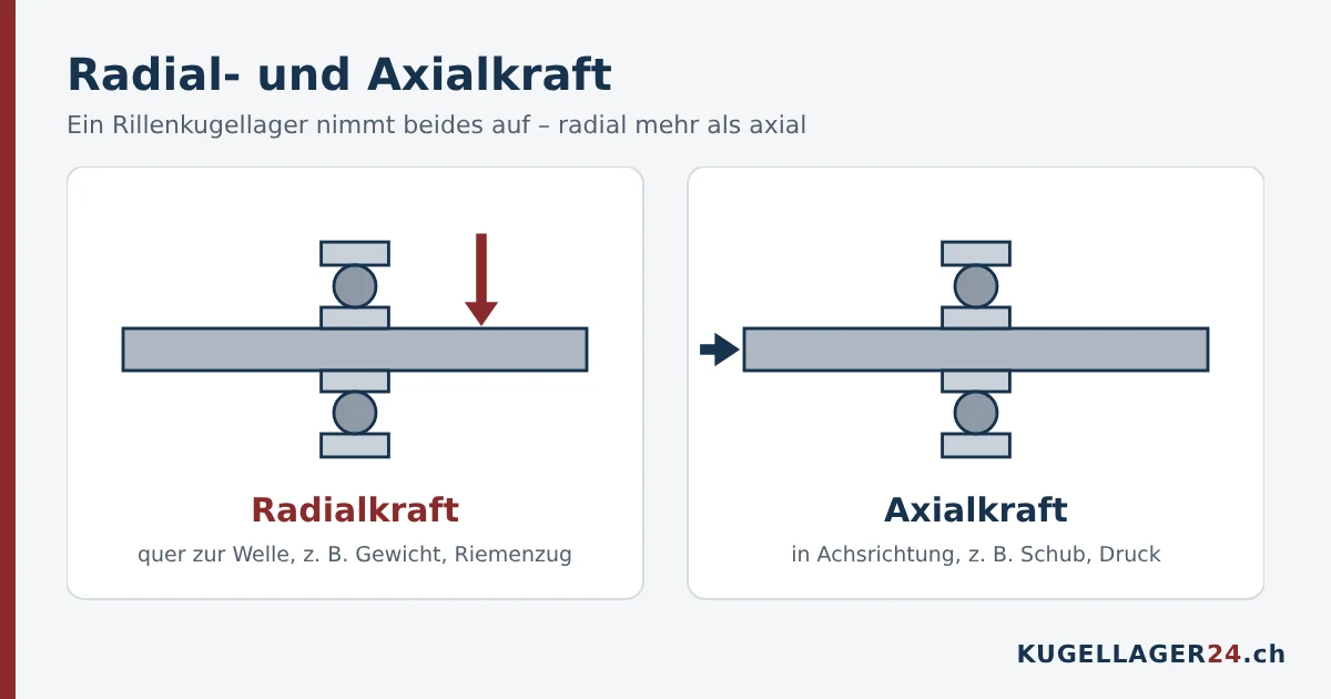 Radialkraft quer zur Welle und Axialkraft in Achsrichtung am Kugellager