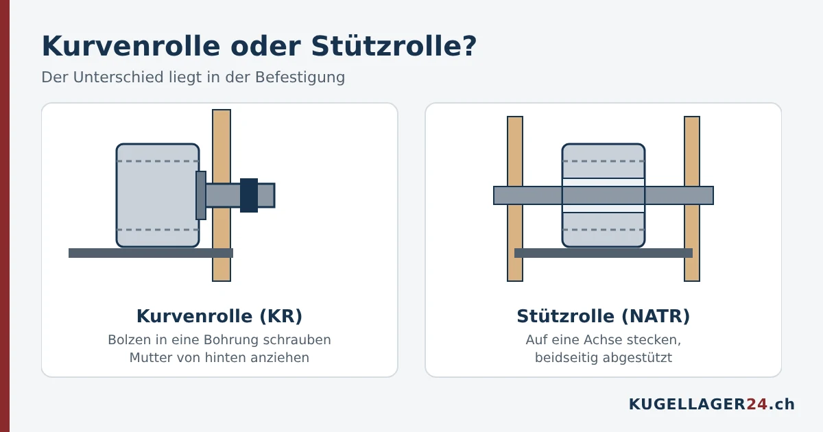 Unterschied Kurvenrolle und Stützrolle: Befestigung mit Bolzen oder auf einer Achse