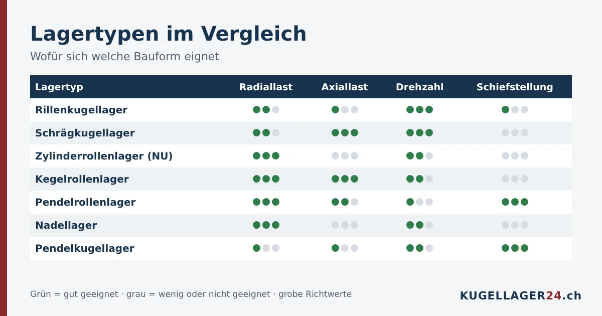 Lagertypen im Vergleich: Radiallast, Axiallast, Drehzahl und Schiefstellung