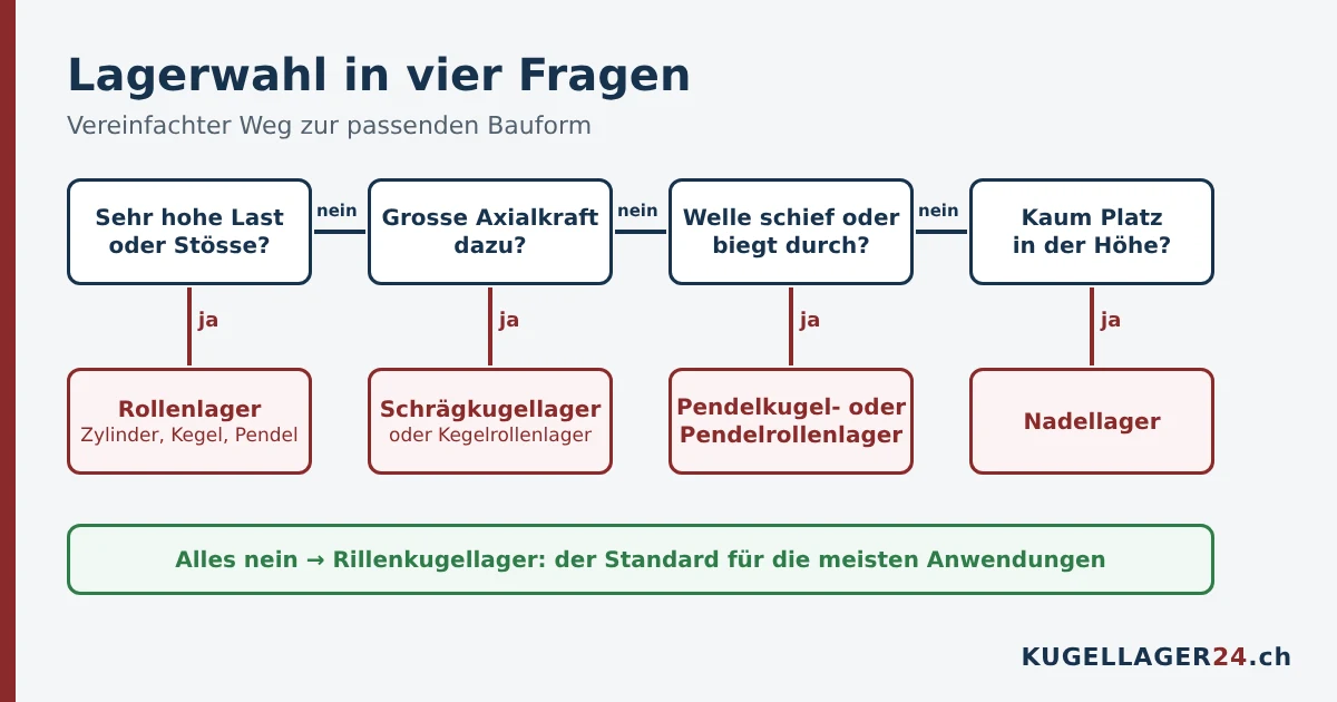Lagerwahl in vier Fragen: Last, Axialkraft, Schiefstellung und Einbauraum
