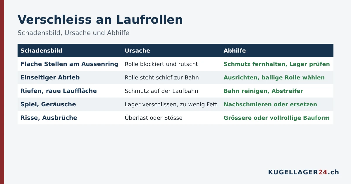 Verschleiss an Laufrollen: Schadensbild, Ursache und Abhilfe