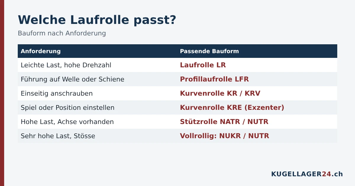 Laufrolle auswählen: passende Bauform je nach Anforderung