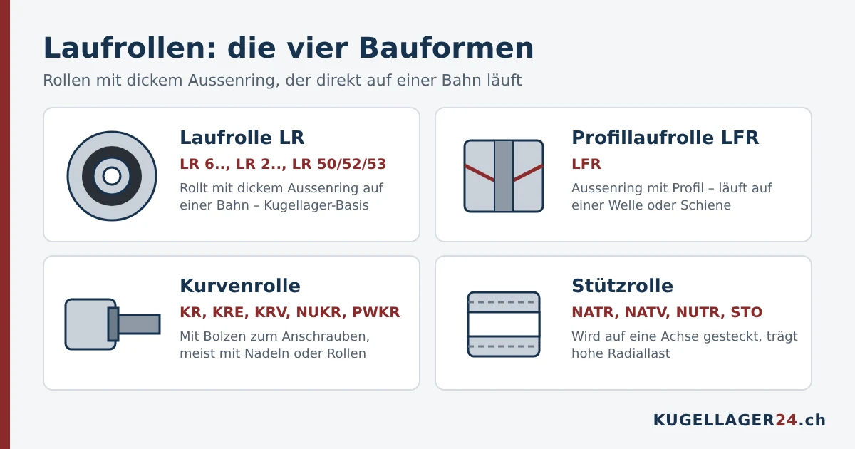 Laufrollen: Laufrolle LR, Profillaufrolle LFR, Kurvenrolle und Stützrolle