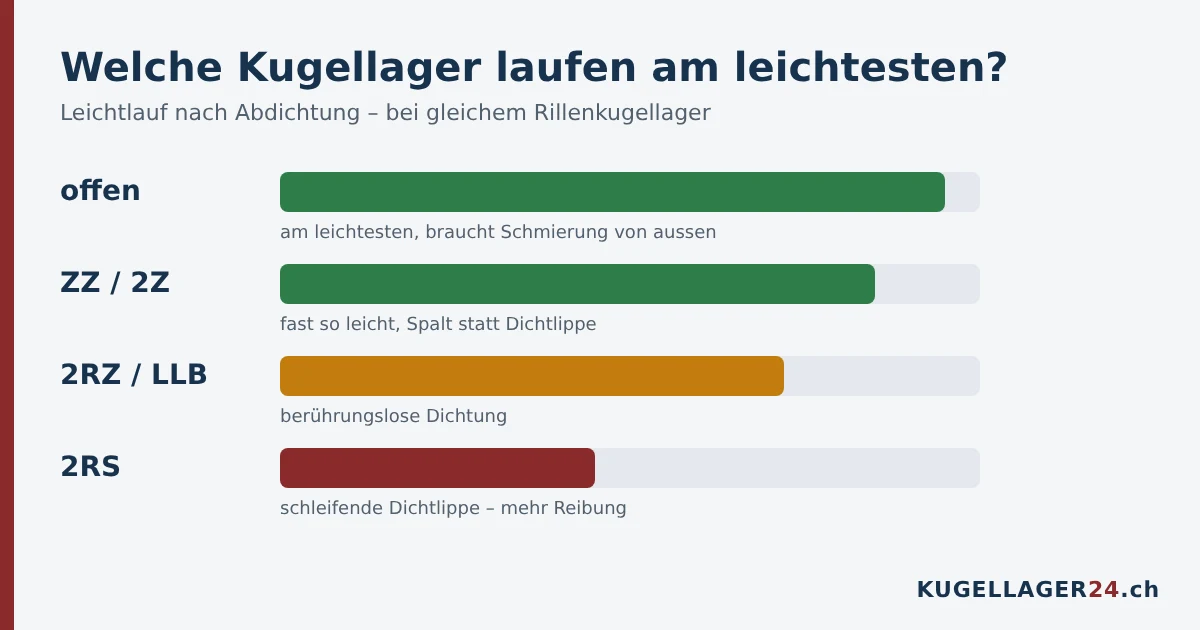 Welche Kugellager laufen am leichtesten: offen, ZZ, 2RZ und 2RS im Vergleich