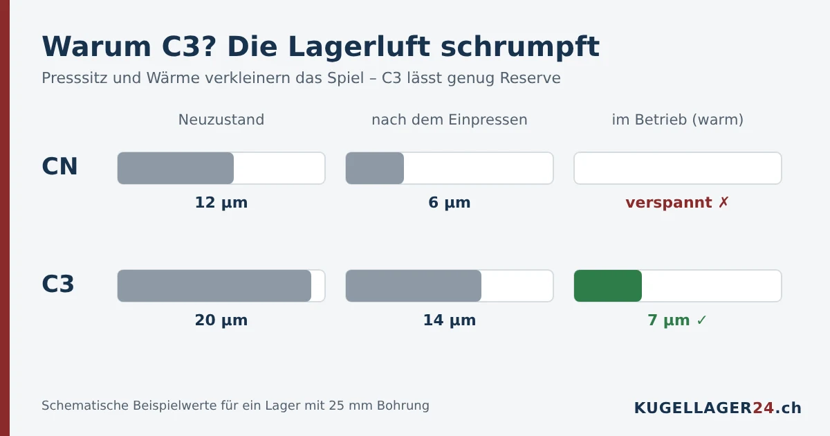 Lagerluft schrumpft durch Presssitz und Wärme: CN-Lager verspannt, C3-Lager behält Reserve