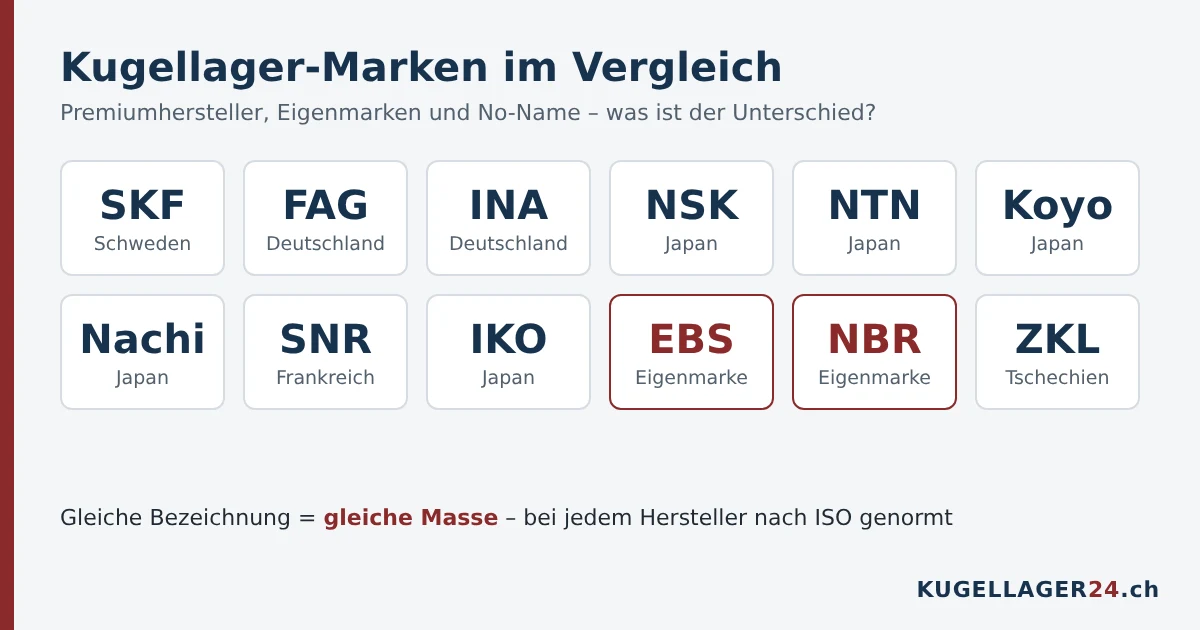 Kugellager-Marken im Vergleich: SKF, FAG, INA, NSK, NTN, Koyo, Nachi, SNR, IKO, EBS, NBR und ZKL