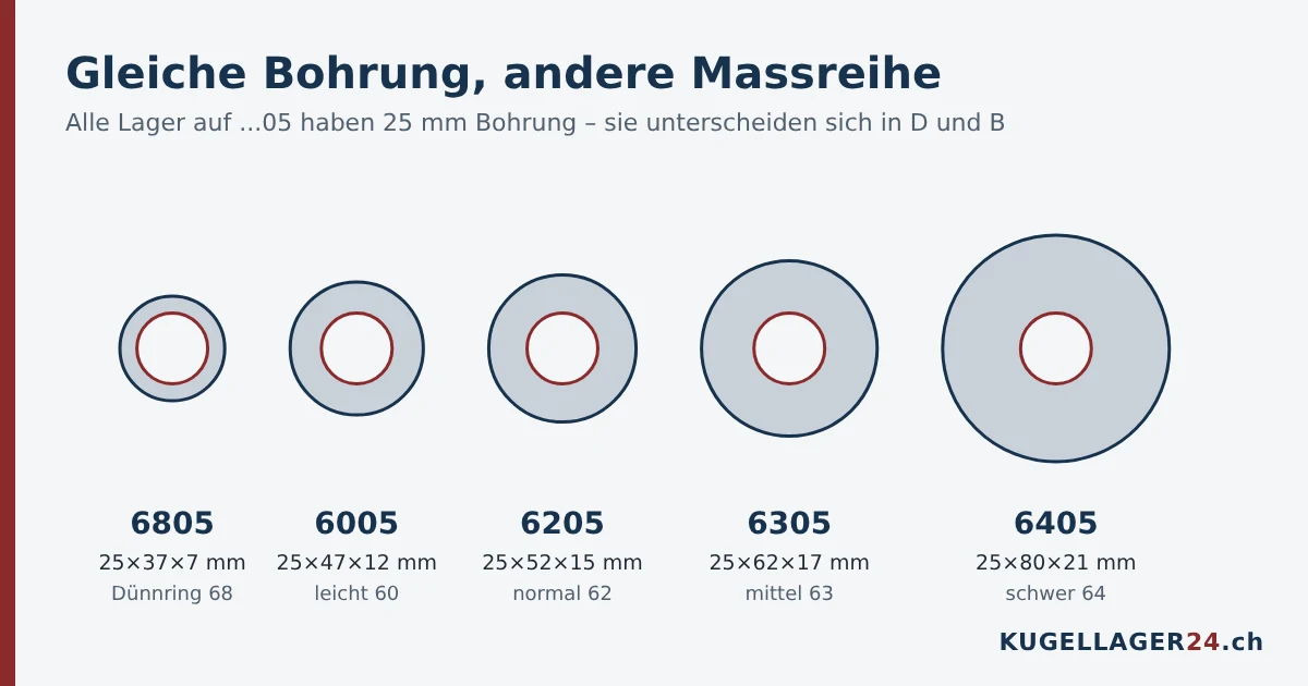 Rillenkugellager 6805, 6005, 6205, 6305 und 6405 mit gleicher Bohrung 25 mm im Grössenvergleich