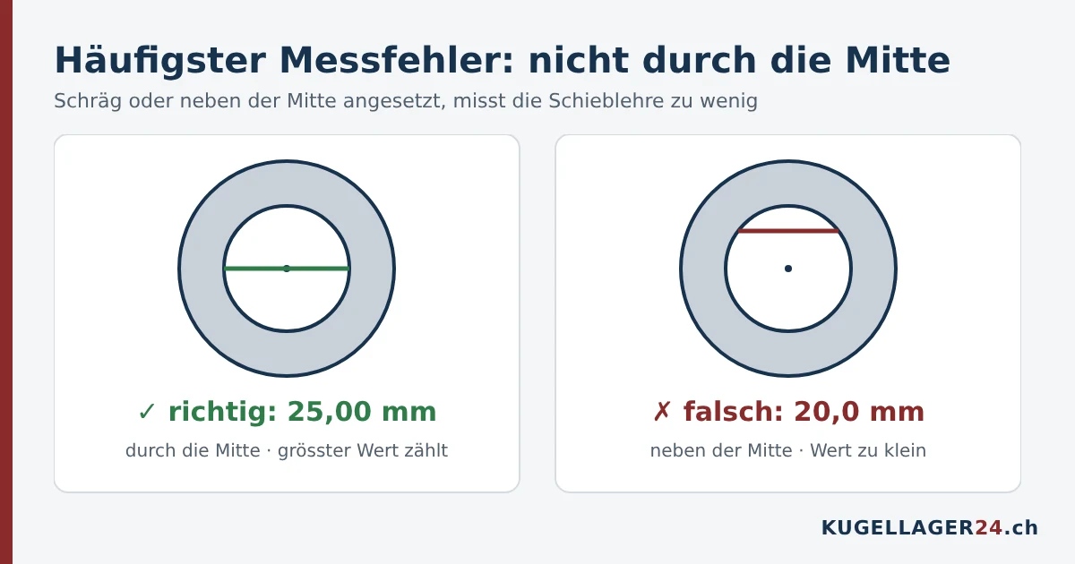 Häufigster Messfehler beim Kugellager: Bohrung nicht durch die Mitte gemessen, der Wert wird zu klein