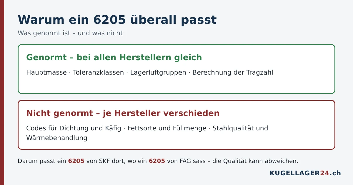 Was bei Wälzlagern genormt ist und was je nach Hersteller unterschiedlich ist