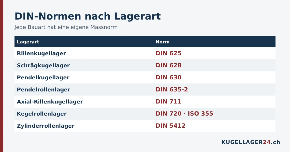 DIN-Normen nach Lagerart: DIN 625, 628, 630, 635, 711, 720 und 5412