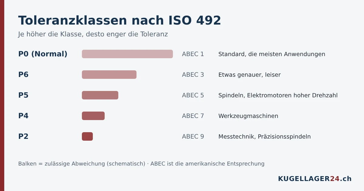 Toleranzklassen nach ISO 492: P0, P6, P5, P4 und P2 mit ABEC-Entsprechung