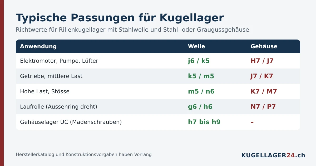 Typische Passungen für Kugellager: Wellen- und Gehäusetoleranzen für Elektromotor, Getriebe, hohe Last und Laufrolle