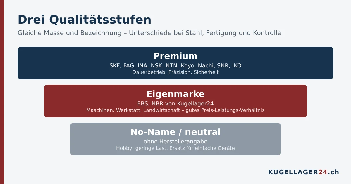 Drei Qualitätsstufen bei Kugellagern: Premiummarken, Eigenmarken EBS und NBR von Kugellager24, No-Name-Lager