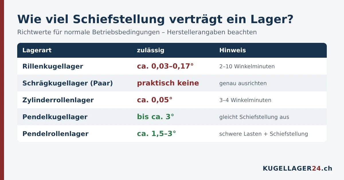 Zulässige Schiefstellung von Kugellagern und Rollenlagern: Rillenkugellager, Schrägkugellager, Zylinderrollenlager, Pendelkugellager, Pendelrollenlager