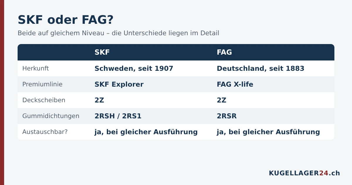 SKF und FAG im Vergleich: Herkunft, Premiumlinie Explorer und X-life, Bezeichnungen für Deckscheiben und Dichtungen