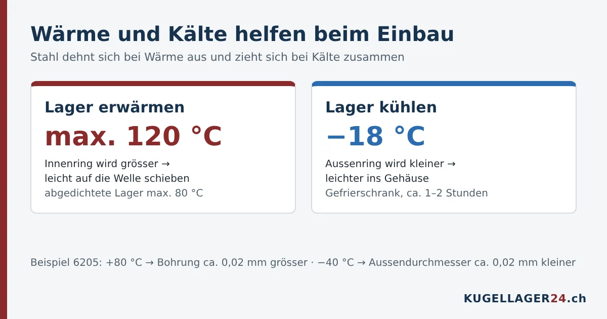 Kugellager zum Einbau erwärmen bis 120 Grad oder im Gefrierschrank auf minus 18 Grad kühlen