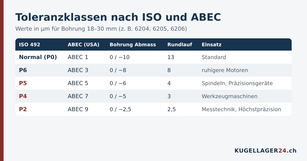 Toleranzklassen für Wälzlager nach ISO 492 und ABEC mit Abmass der Bohrung und Rundlauf