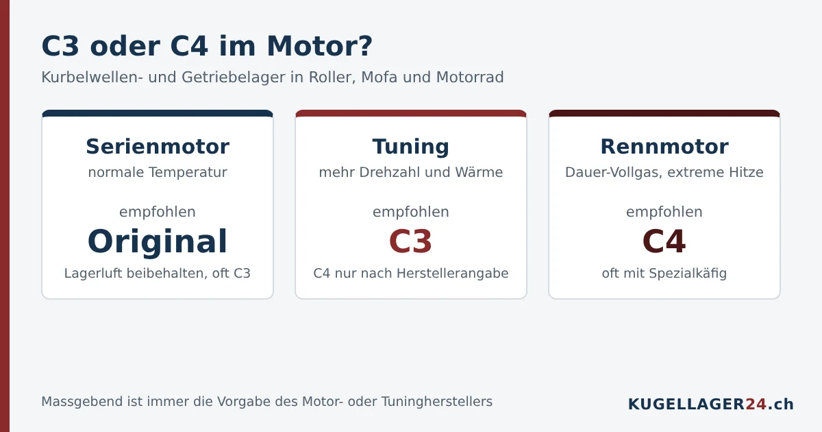 C3 oder C4 im Motor: Serienmotor Original-Lagerluft, Tuning C3, Rennmotor C4